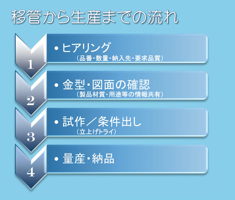 流れ
